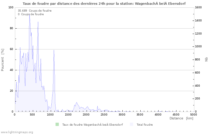 Graphes: Taux de foudre par distance