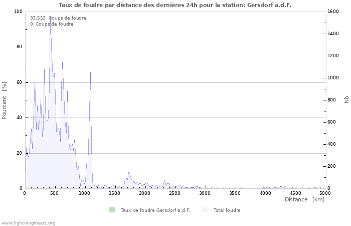 Graphes: Taux de foudre par distance