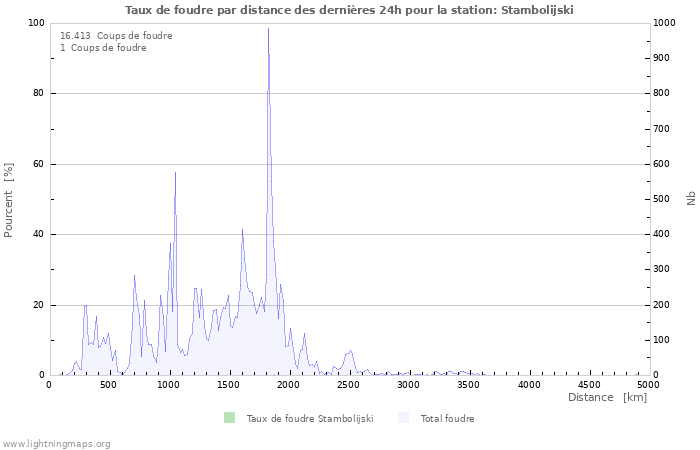 Graphes: Taux de foudre par distance