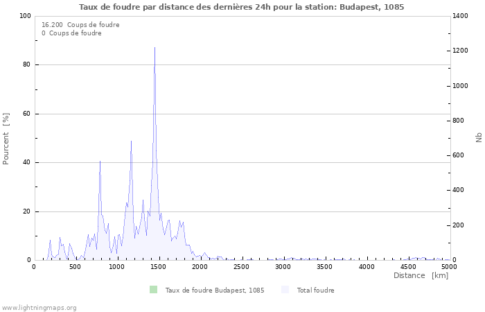 Graphes: Taux de foudre par distance