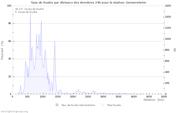 Graphes: Taux de foudre par distance