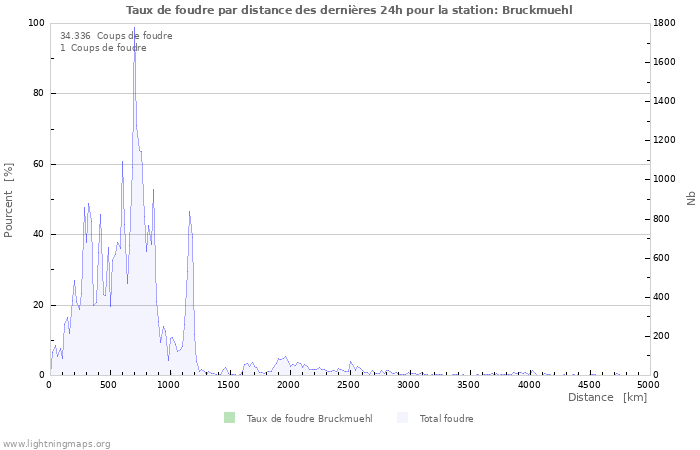 Graphes: Taux de foudre par distance