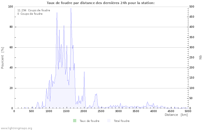 Graphes: Taux de foudre par distance