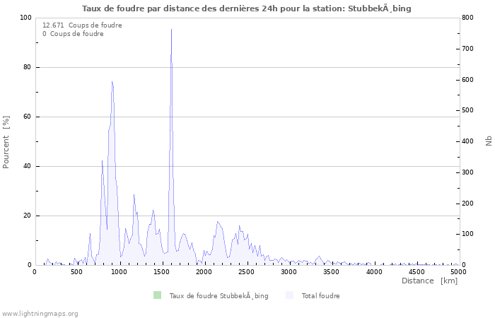 Graphes: Taux de foudre par distance