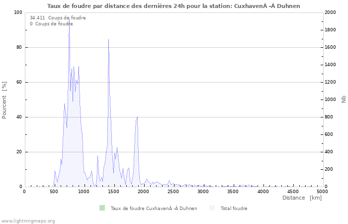 Graphes: Taux de foudre par distance