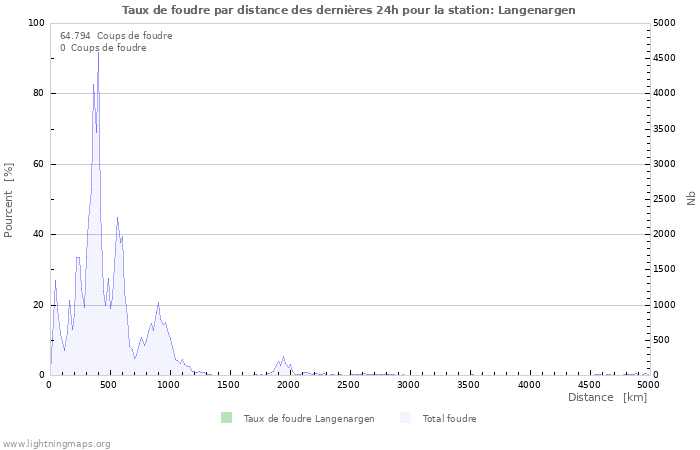 Graphes: Taux de foudre par distance