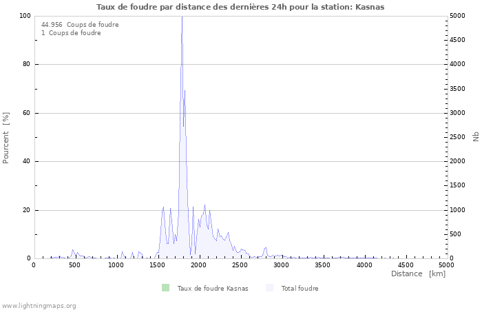 Graphes: Taux de foudre par distance