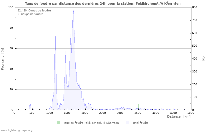 Graphes: Taux de foudre par distance