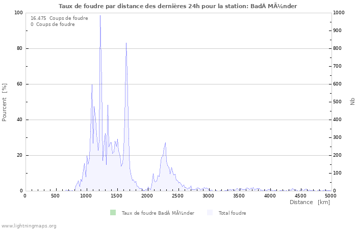 Graphes: Taux de foudre par distance