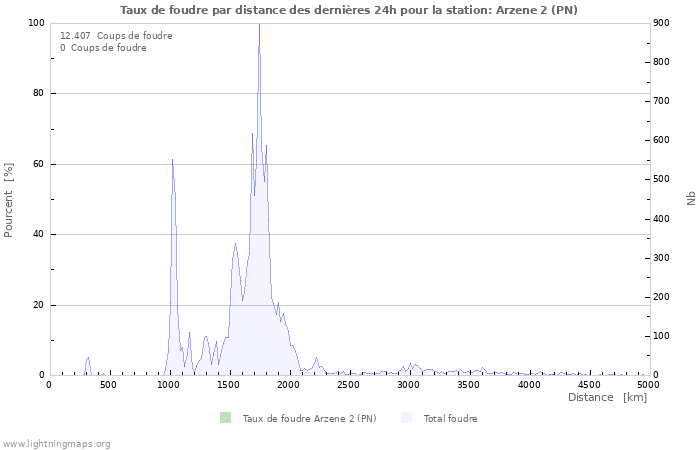 Graphes: Taux de foudre par distance