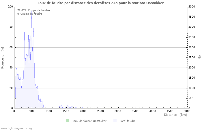 Graphes: Taux de foudre par distance