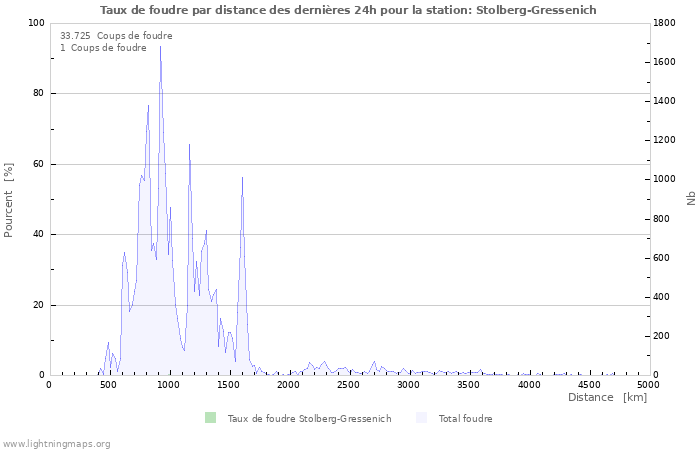 Graphes: Taux de foudre par distance