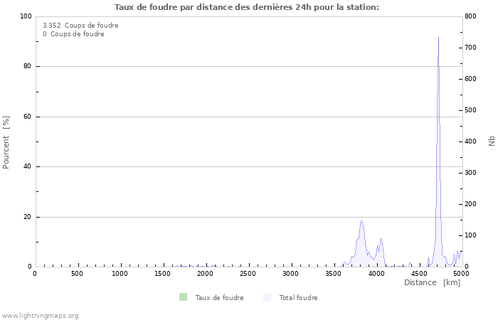 Graphes: Taux de foudre par distance