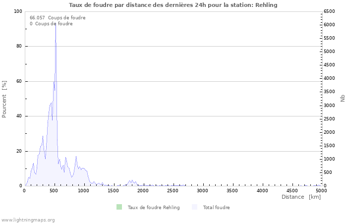 Graphes: Taux de foudre par distance