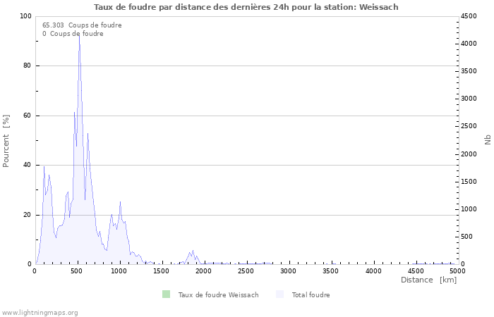 Graphes: Taux de foudre par distance