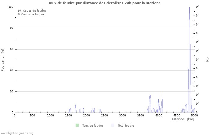 Graphes: Taux de foudre par distance