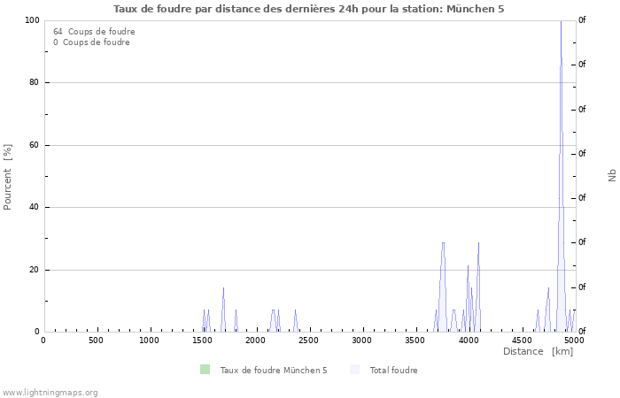 Graphes: Taux de foudre par distance