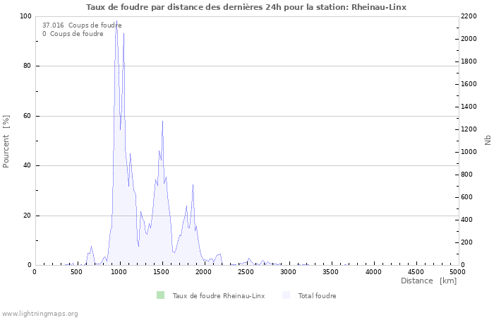 Graphes: Taux de foudre par distance