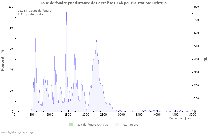 Graphes: Taux de foudre par distance