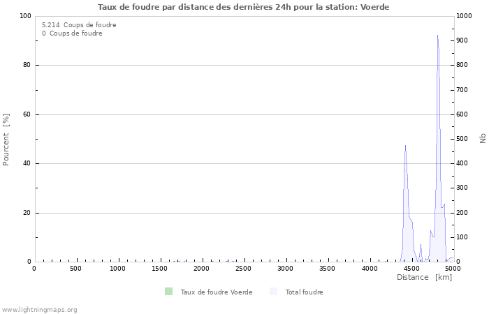 Graphes: Taux de foudre par distance