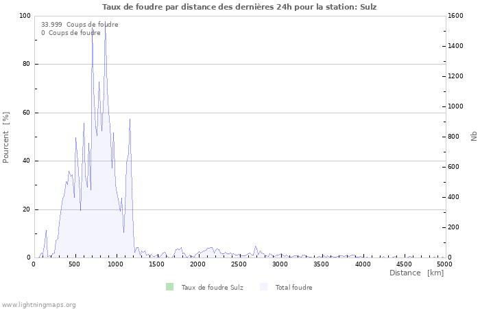 Graphes: Taux de foudre par distance