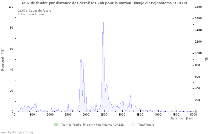 Graphes: Taux de foudre par distance