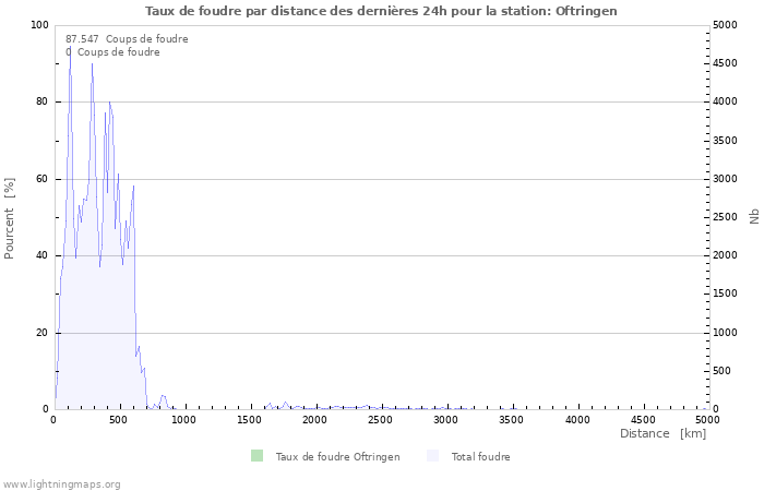 Graphes: Taux de foudre par distance