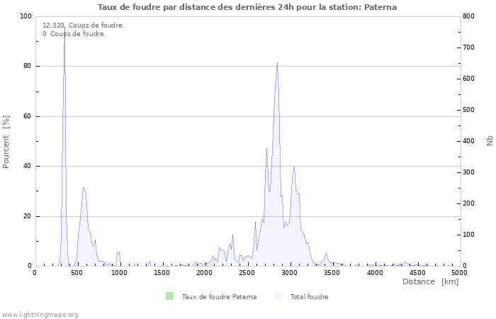 Graphes: Taux de foudre par distance