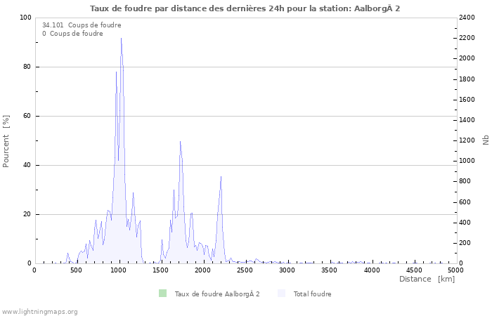 Graphes: Taux de foudre par distance