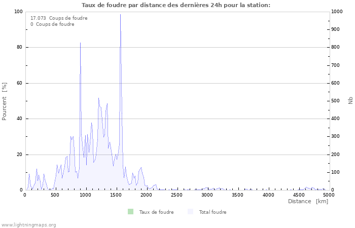 Graphes: Taux de foudre par distance