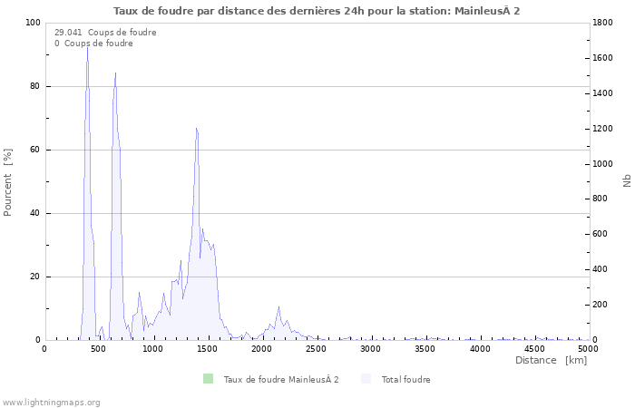 Graphes: Taux de foudre par distance