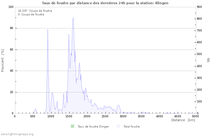 Graphes: Taux de foudre par distance