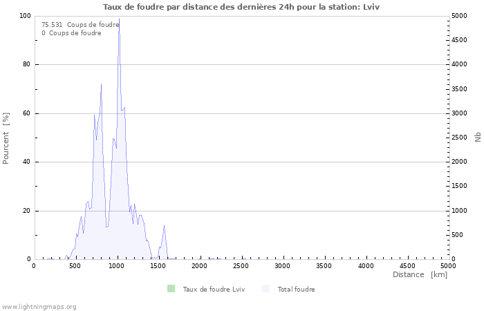 Graphes: Taux de foudre par distance