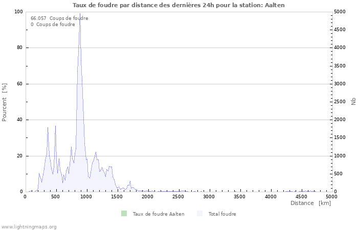 Graphes: Taux de foudre par distance