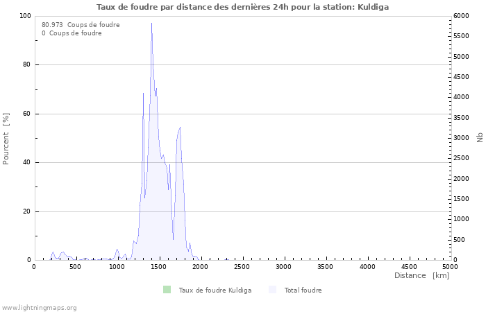 Graphes: Taux de foudre par distance