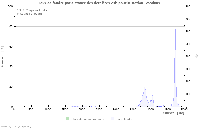 Graphes: Taux de foudre par distance