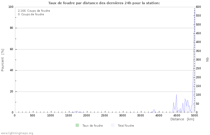 Graphes: Taux de foudre par distance