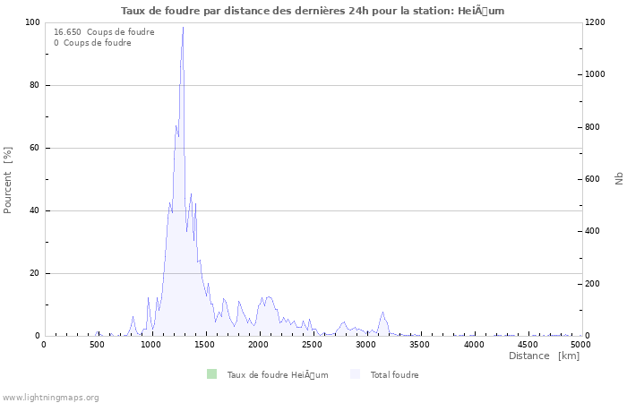 Graphes: Taux de foudre par distance