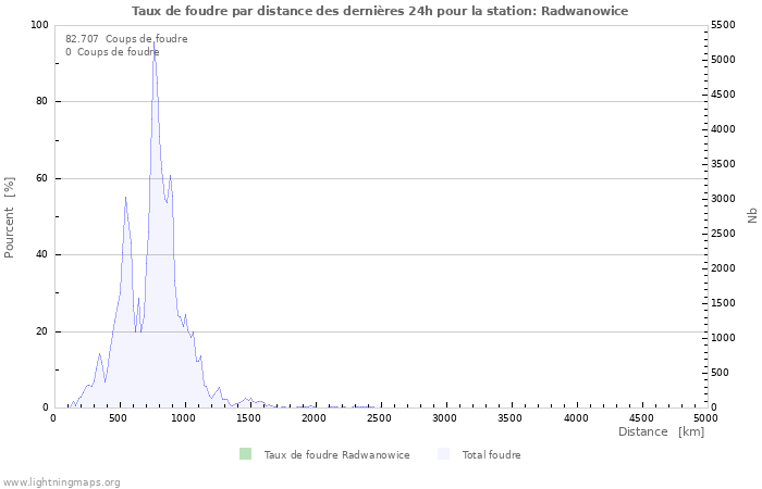 Graphes: Taux de foudre par distance