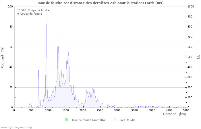 Graphes: Taux de foudre par distance