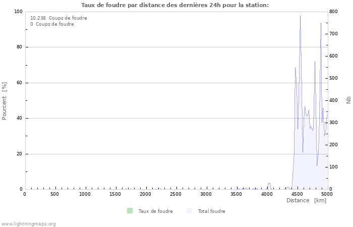 Graphes: Taux de foudre par distance