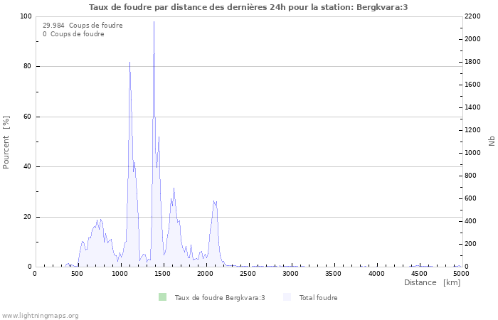 Graphes: Taux de foudre par distance