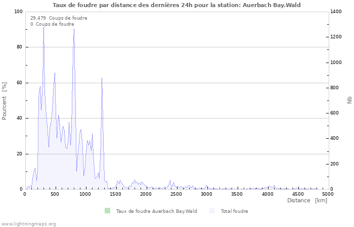 Graphes: Taux de foudre par distance