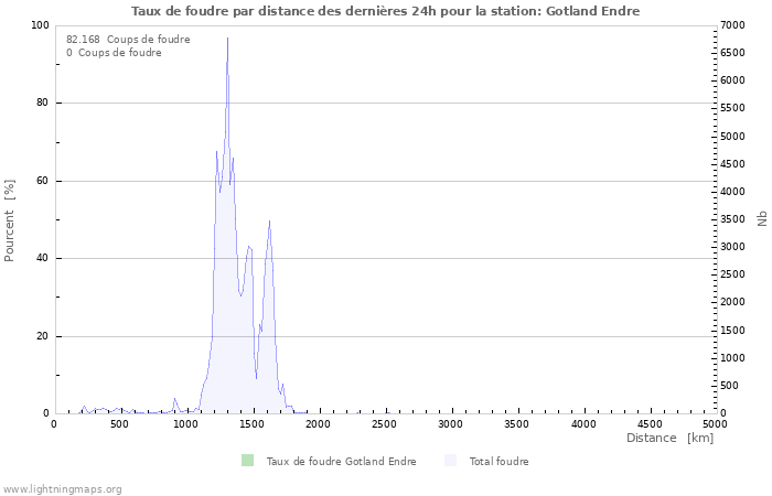 Graphes: Taux de foudre par distance