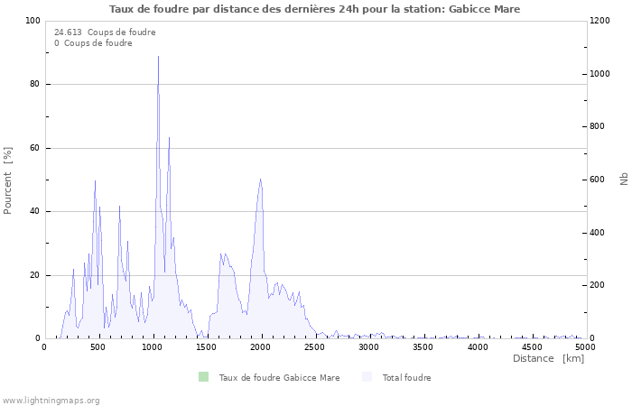 Graphes: Taux de foudre par distance