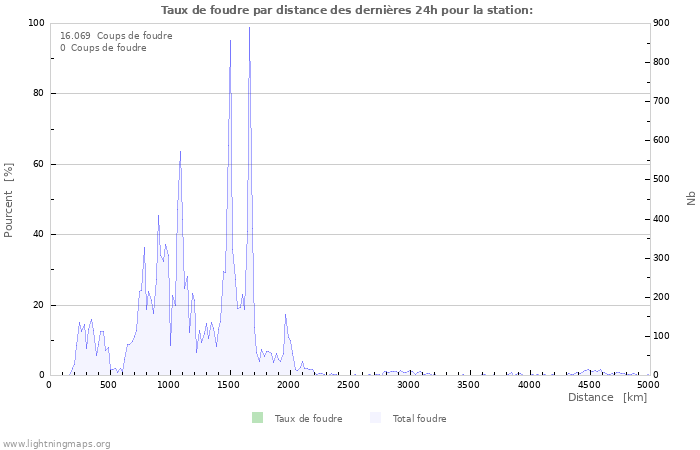 Graphes: Taux de foudre par distance