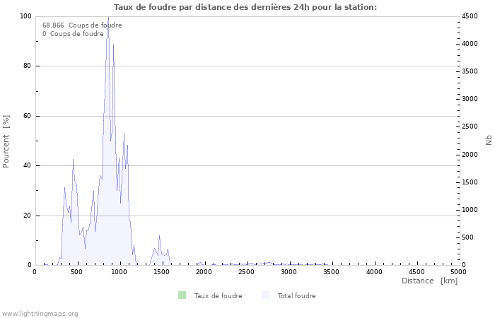 Graphes: Taux de foudre par distance