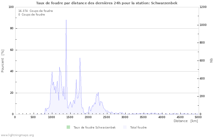 Graphes: Taux de foudre par distance