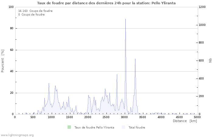 Graphes: Taux de foudre par distance