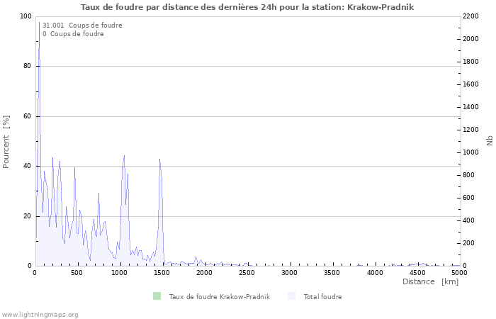 Graphes: Taux de foudre par distance